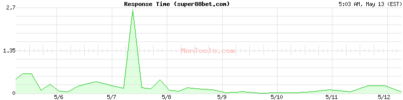 super88bet.com Slow or Fast