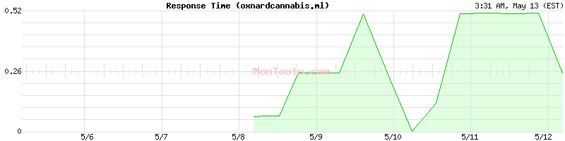 oxnardcannabis.ml Slow or Fast