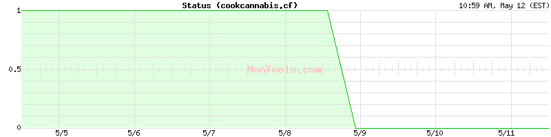 cookcannabis.cf Up or Down