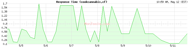 cookcannabis.cf Slow or Fast