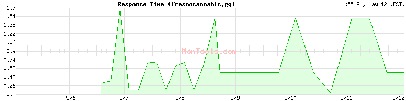fresnocannabis.gq Slow or Fast