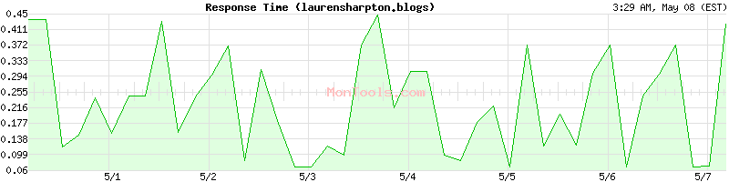 laurensharpton.blogs Slow or Fast