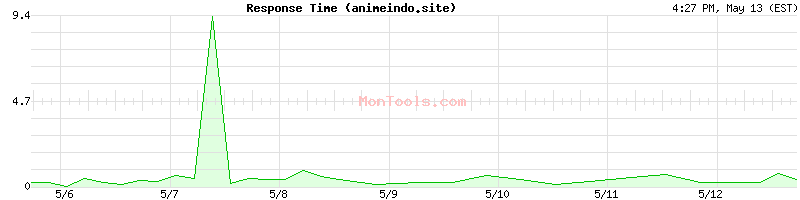 animeindo.site Slow or Fast