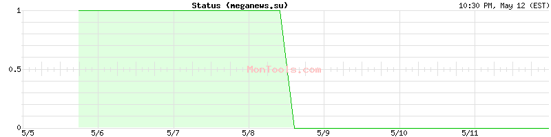 meganews.su Up or Down