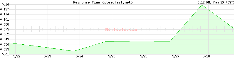 steadfast.net Slow or Fast