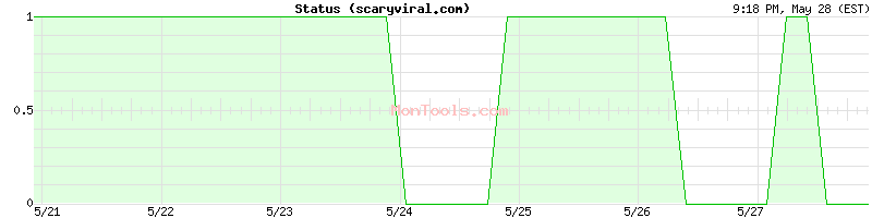scaryviral.com Up or Down