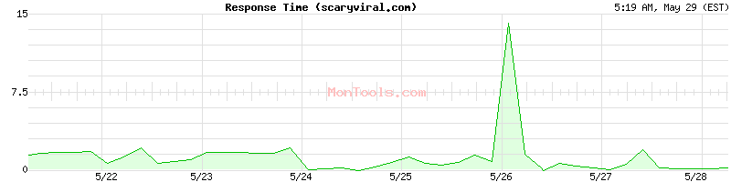 scaryviral.com Slow or Fast