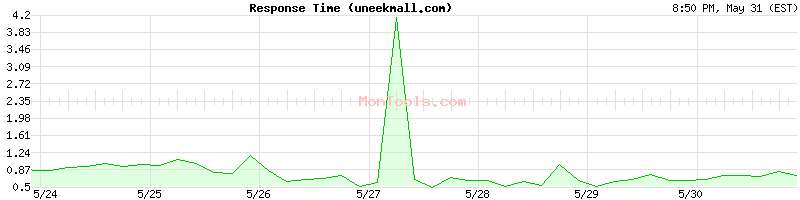 uneekmall.com Slow or Fast