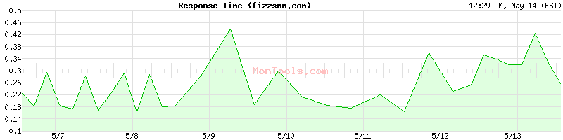 fizzsmm.com Slow or Fast