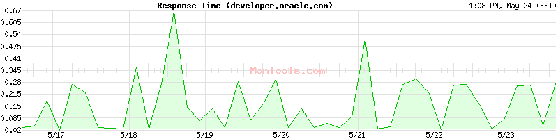 developer.oracle.com Slow or Fast