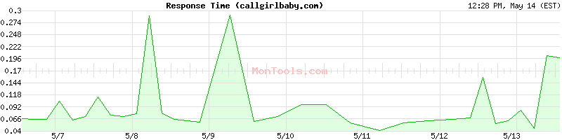 callgirlbaby.com Slow or Fast