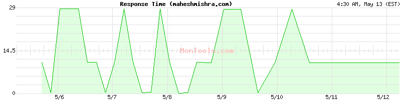 maheshmishra.com Slow or Fast