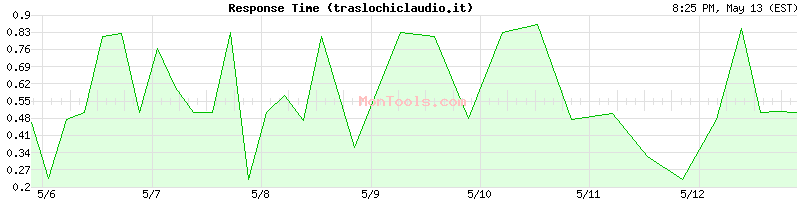 traslochiclaudio.it Slow or Fast