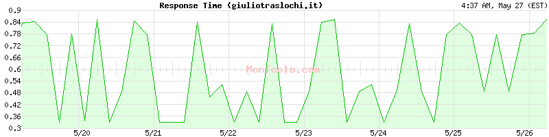 giuliotraslochi.it Slow or Fast