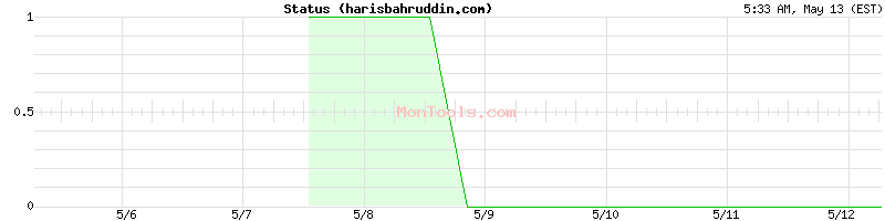 harisbahruddin.com Up or Down