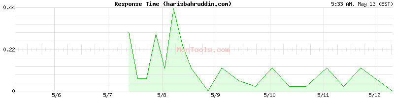 harisbahruddin.com Slow or Fast