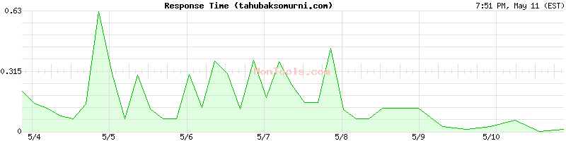 tahubaksomurni.com Slow or Fast
