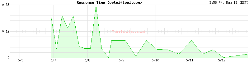 getgiftool.com Slow or Fast