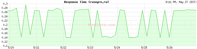 rusegrn.ru Slow or Fast