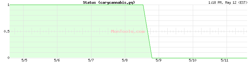 carycannabis.gq Up or Down