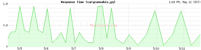 carycannabis.gq Slow or Fast