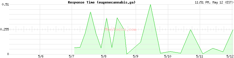 eugenecannabis.ga Slow or Fast