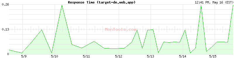 target-de.web.app Slow or Fast