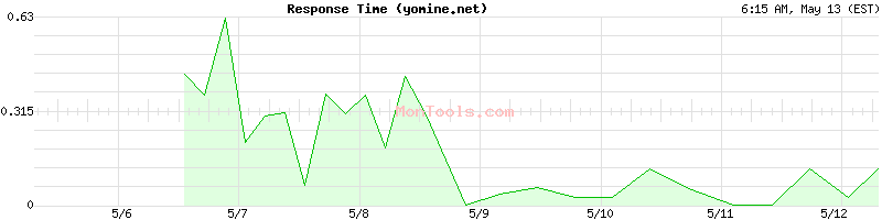 yomine.net Slow or Fast