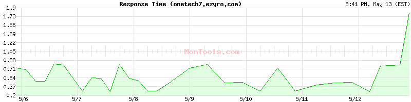 onetech7.ezyro.com Slow or Fast