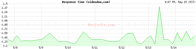 videodow.com Slow or Fast