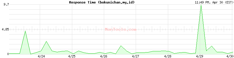bokunichan.my.id Slow or Fast