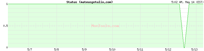 mateusgetulio.com Up or Down