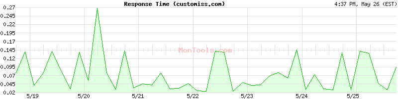 customiss.com Slow or Fast