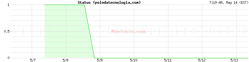 polodatecnologia.com Up or Down