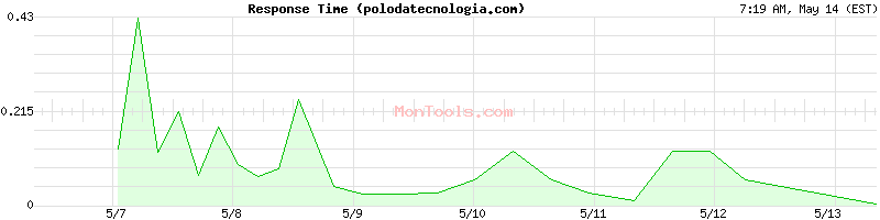 polodatecnologia.com Slow or Fast
