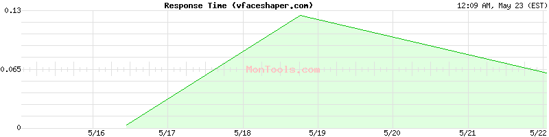 vfaceshaper.com Slow or Fast