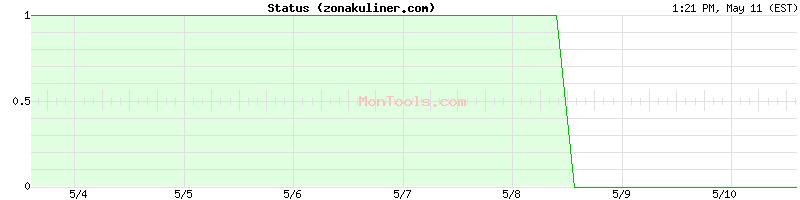 zonakuliner.com Up or Down