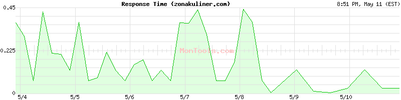 zonakuliner.com Slow or Fast