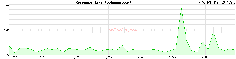 gohanan.com Slow or Fast