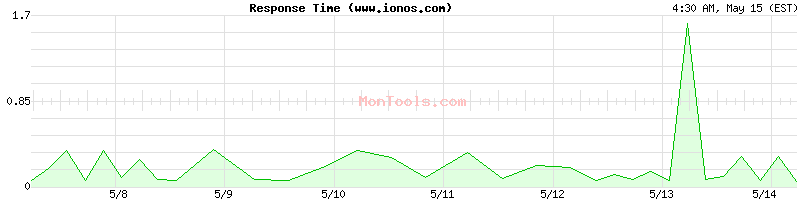 www.ionos.com Slow or Fast