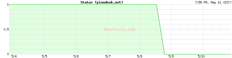pinodesk.net Up or Down