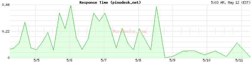 pinodesk.net Slow or Fast