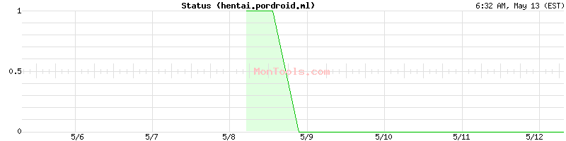 hentai.pordroid.ml Up or Down