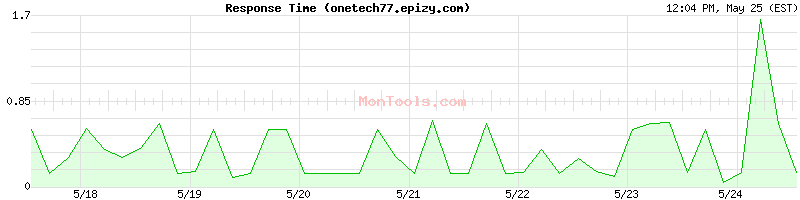 onetech77.epizy.com Slow or Fast