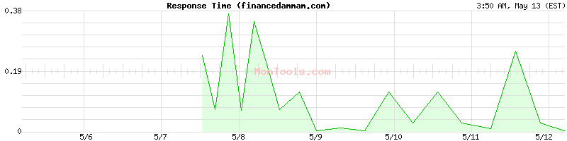 financedammam.com Slow or Fast
