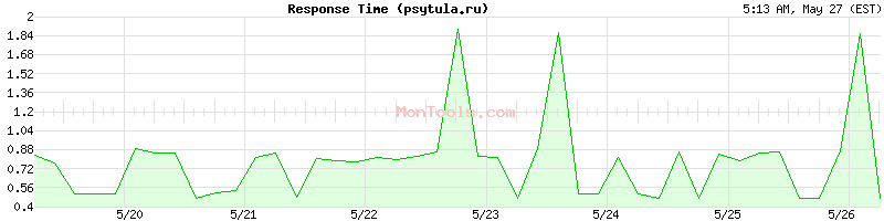 psytula.ru Slow or Fast