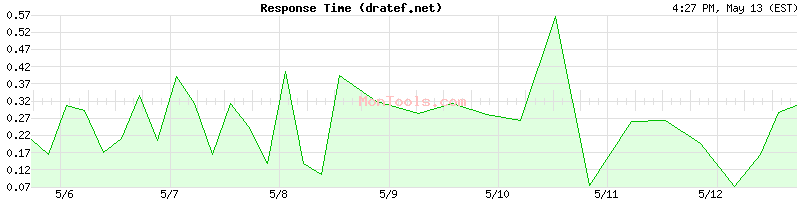 dratef.net Slow or Fast