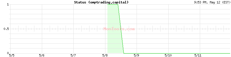 omptrading.capital Up or Down
