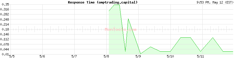 omptrading.capital Slow or Fast