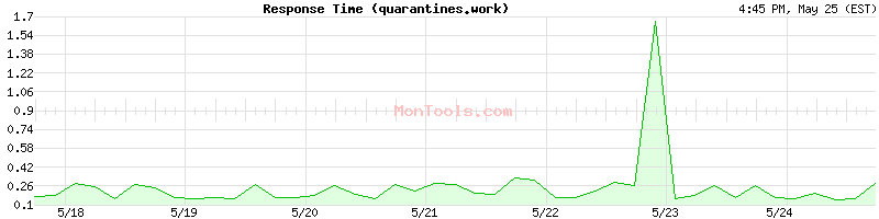 quarantines.work Slow or Fast
